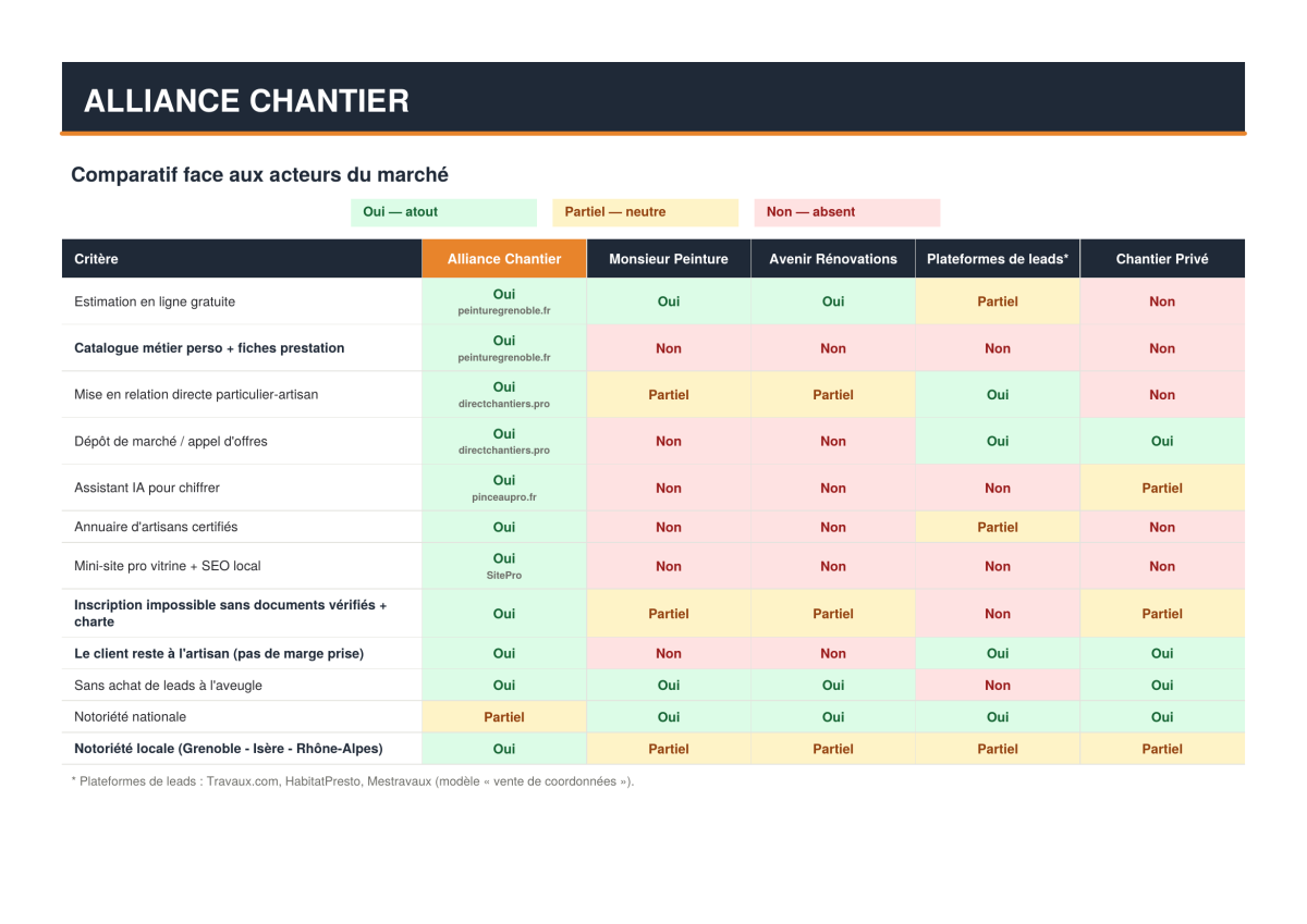 Comparatif des plateformes de mise en relation BTP en 2026 : Alliance Chantier face au marché